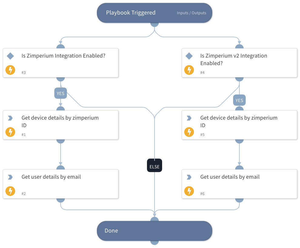 Zimperium Incident Enrichment